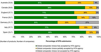 Companies’ Health Technology Assessment Strategies and Practices in Australia, Canada, England, France, Germany, Italy and Spain: An Industry Metrics Study